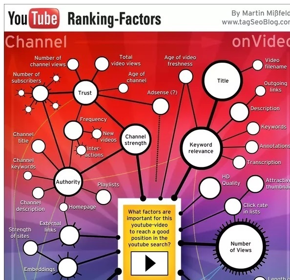 Buy genuine YouTube views